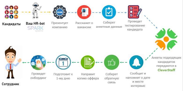 Чат общения 18 тг. Архитектура телеграм бота. Схема бота в телеграмме. Чат бот телеграм. Функциональная схема бота в телеграмм.